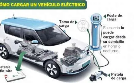 How to Charge an Electric Vehicle