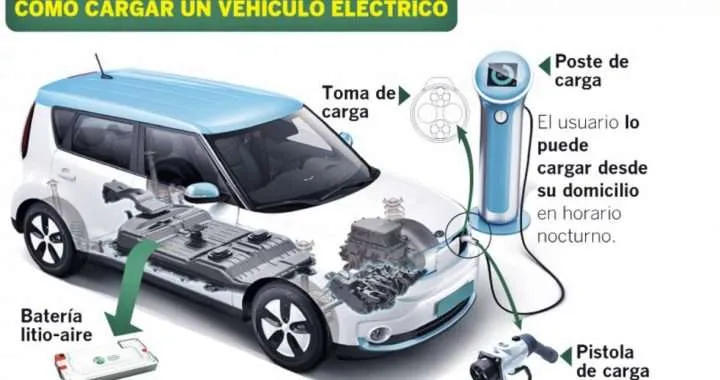 How to Charge an Electric Vehicle